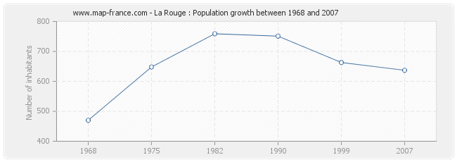 Population La Rouge